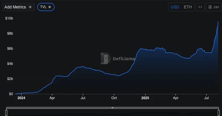 Ethena Price is Pumping