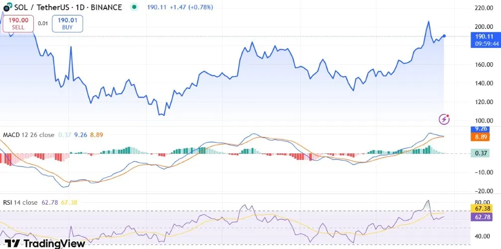 Solana Price Surge Today