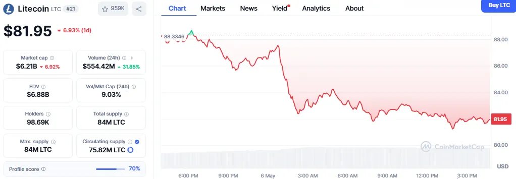 Litecoin Price Litecoin Price
