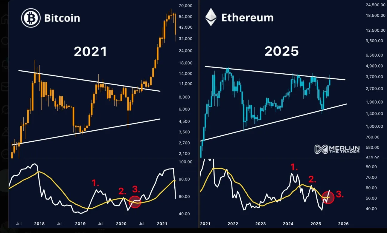 ETH RSI Breakout Mirrors 2020 Bitcoin Setup