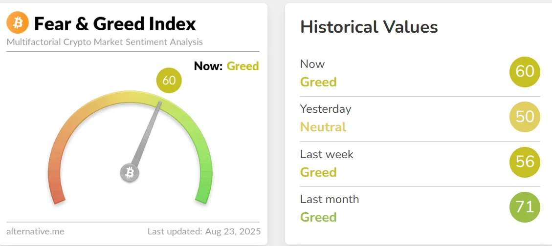 Fear and Greed Index today