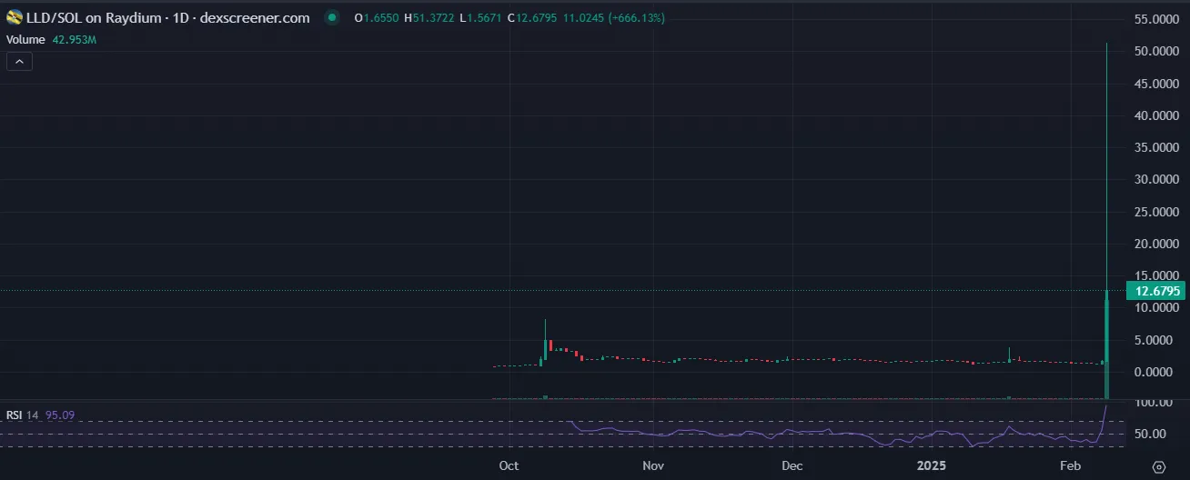 LLD Price Chart LLD Price Chart