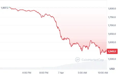 Ethereum Price Today