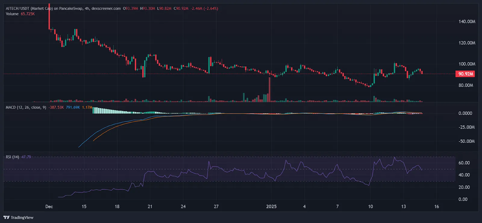 AITECH price today is $0.084473 