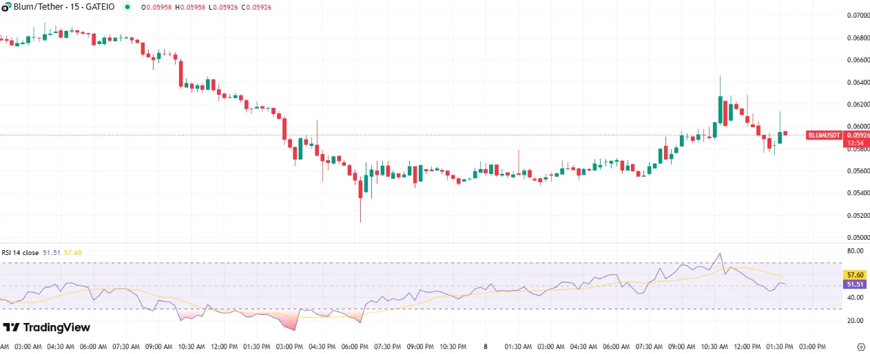 Blum price chart Blum price chart