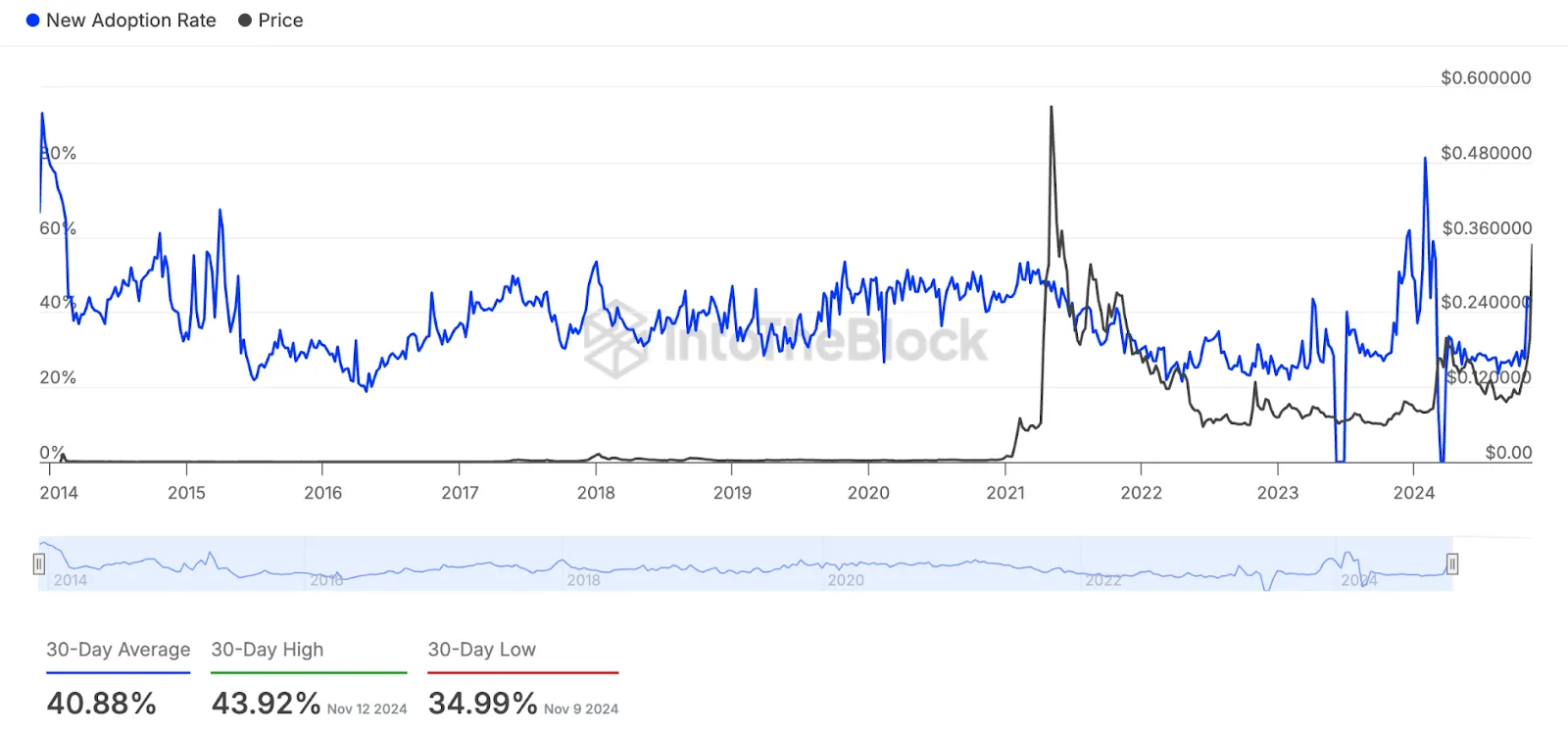 Dogecoin new adoption rate