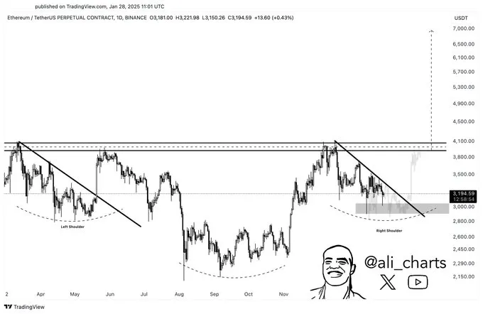 ETH head-and-shoulders pattern 