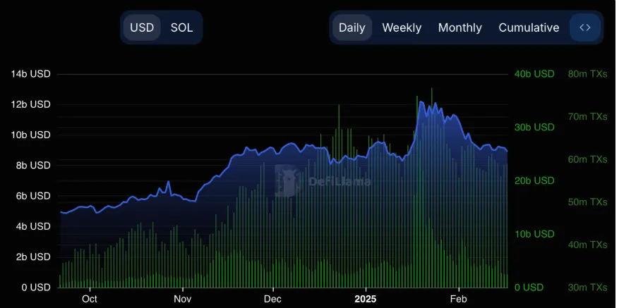 Total Value Locked Total Value Locked