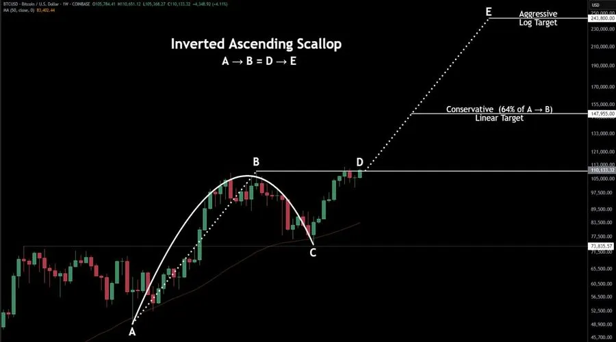 Bitcoin 2025 Price Prediction