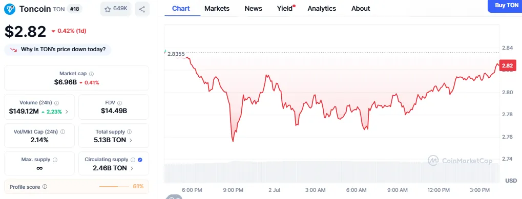 TONcoin price chart TONcoin price chart