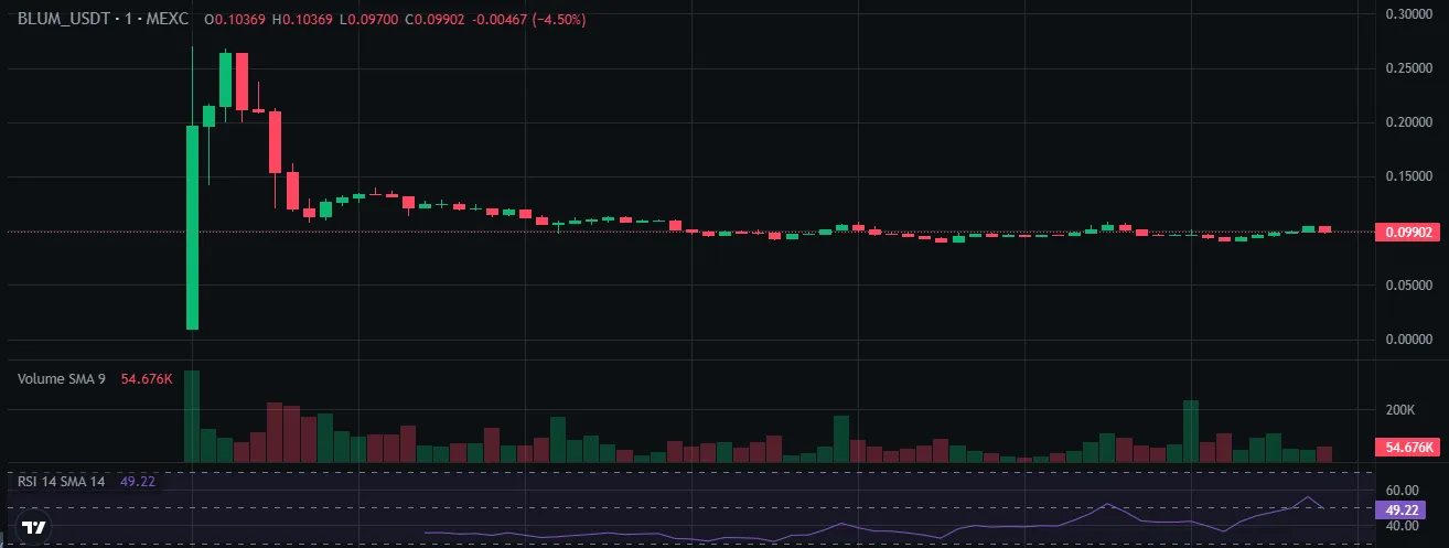 Blum Price Chart Blum Price Chart