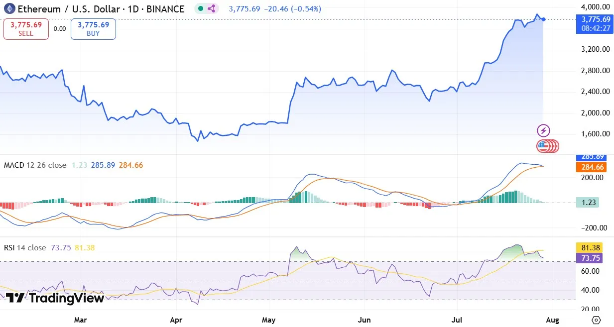 Ethereum Price $5K Soon