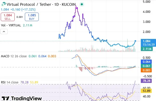 Vitual Protocol Coin Price Chart