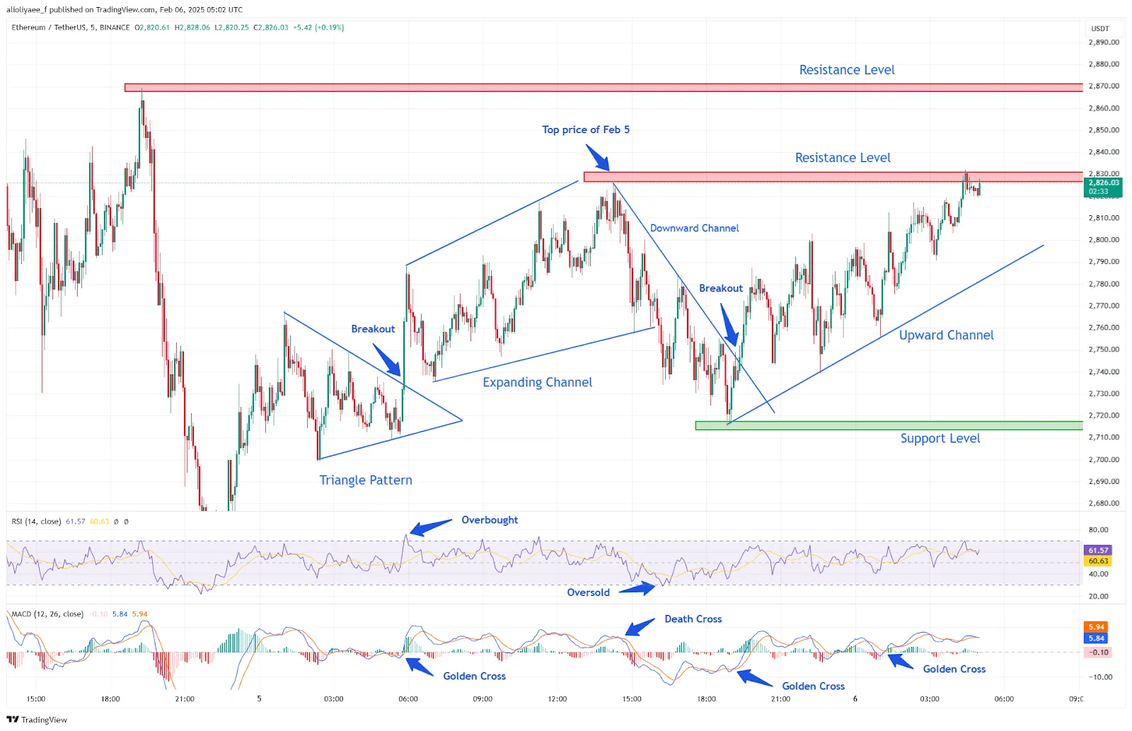 Ethereum Price Analysis