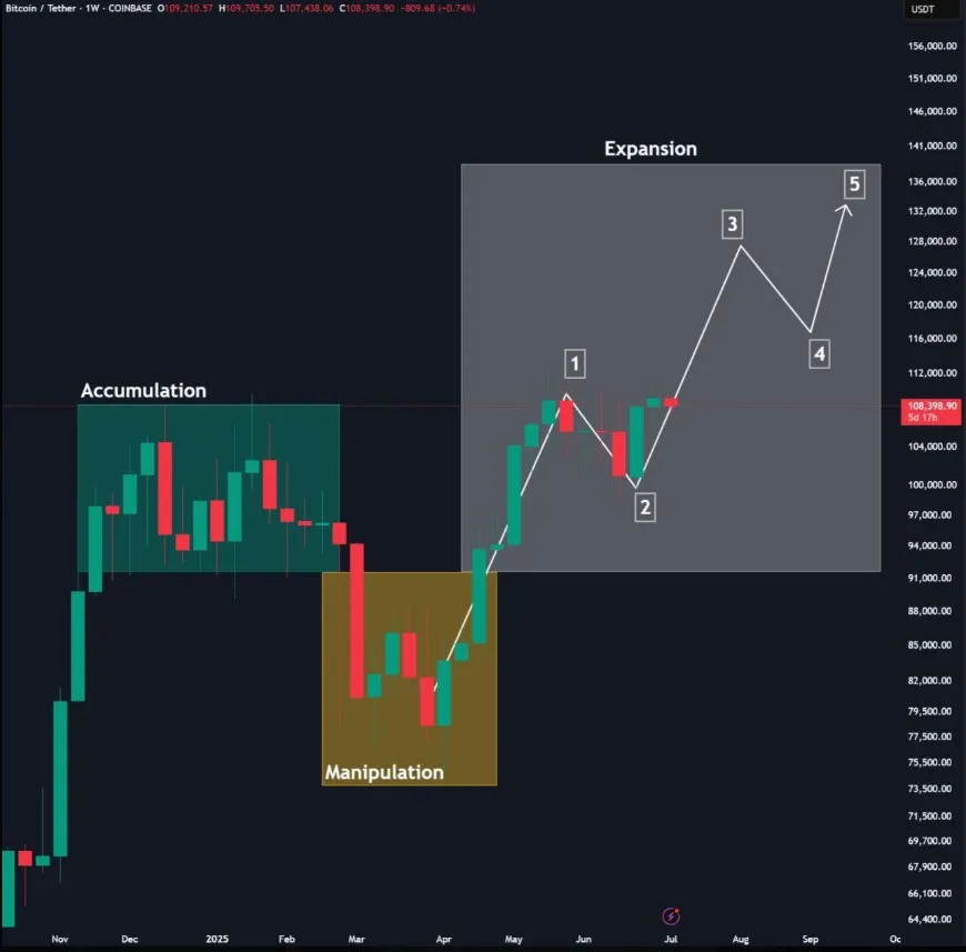 BTC $130K Prediction