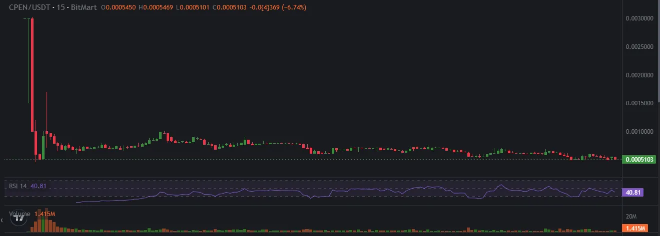 cPEN Price Chart cPEN Price Chart