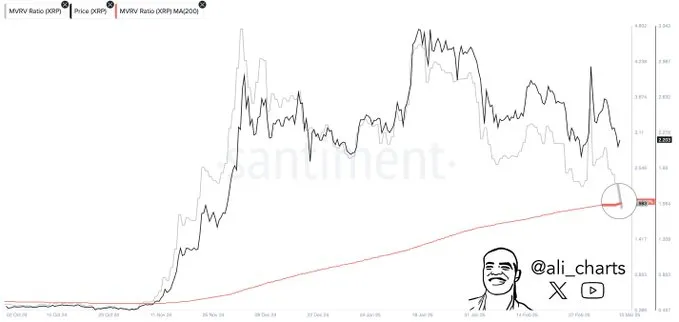 XRP MVRV Ratio signals