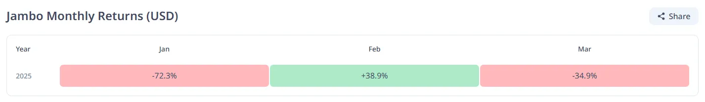 CryptoRank, total returns on investment for all parties involved in Jambo.   