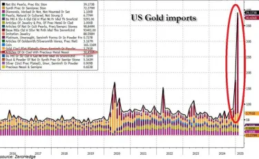 US Gold Imports