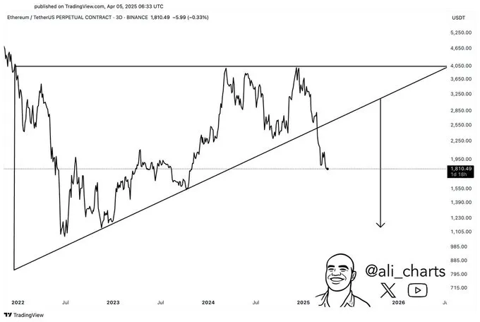 ETH/USDT 3 Day Chart ETH/USDT 3 Day Chart