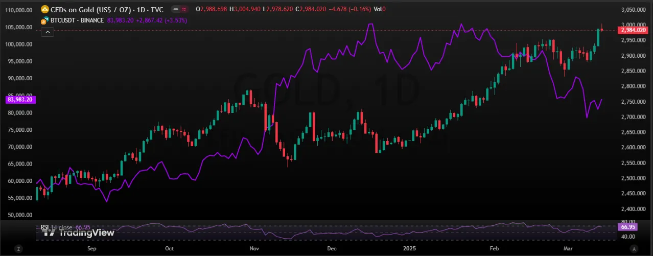 Bitcoin Vs Gold 1 Day Chart