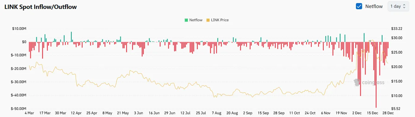 Exchange Outflows Exchange Outflows