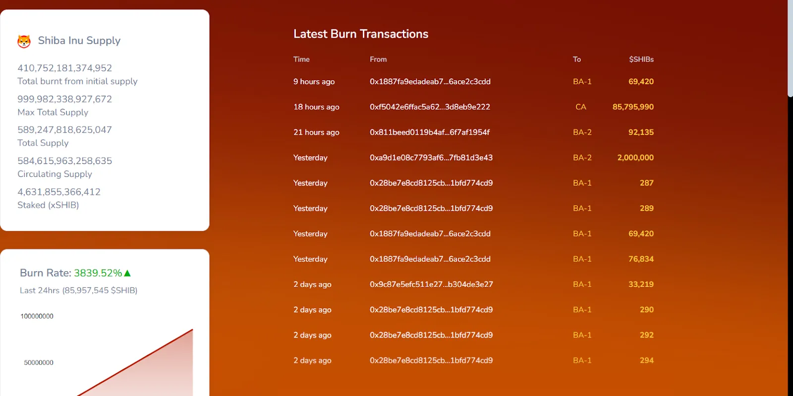 SHIB Burn Rate Soars SHIB Burn Rate Soars