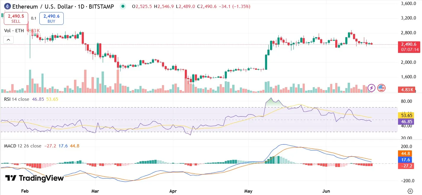 Ethereum Price Crash