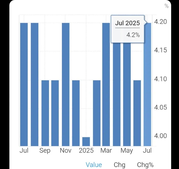 America unemployment rate 4.2%
