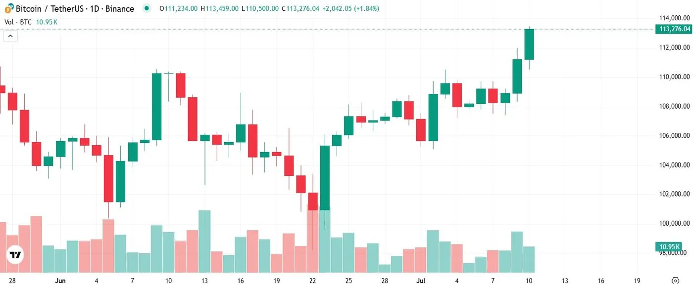 Bitcoin Hits All Time High