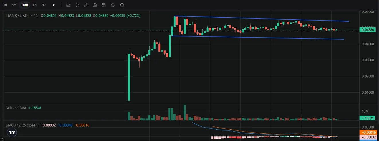 Bank/USDT 1 Day Chart Bank/USDT 1 Day Chart