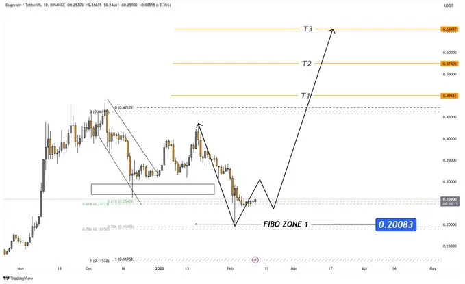 DOGE Fibonacci support level