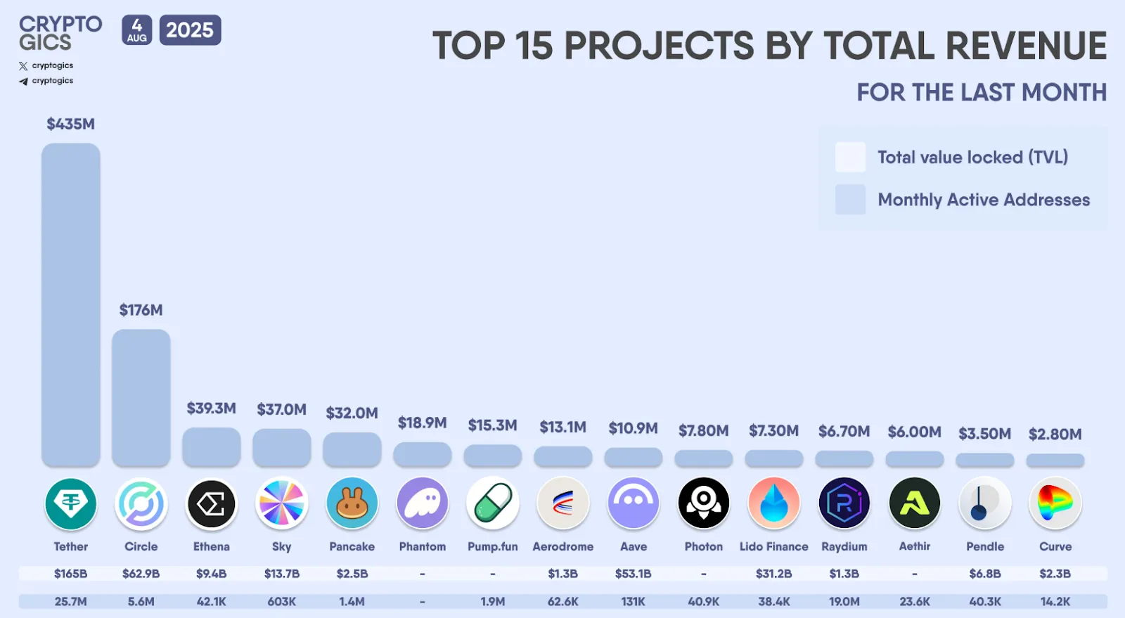 Top 15 Projects by total revenue Top 15 Projects by total revenue