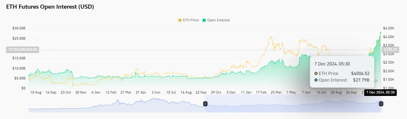 Ethereum’s open interest (OI)