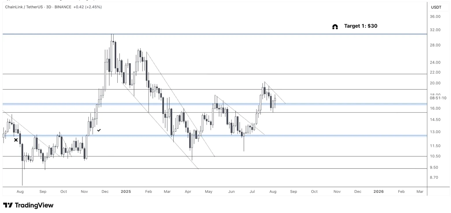 Chainlink Price Forecast