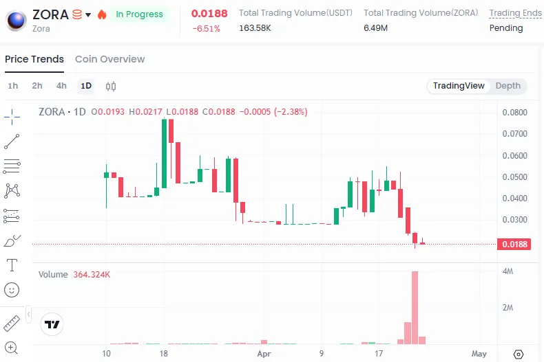 Why Is ZORA Falling in Pre-Market?