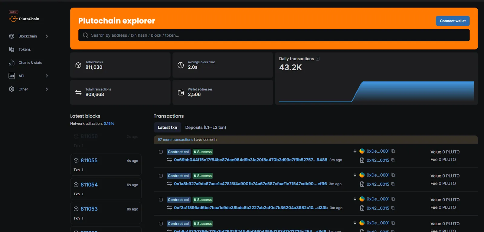 PlutoChain processes 43,200 transactions daily