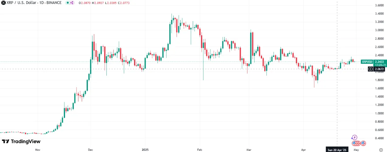 XRP Price Chart XRP Price Chart