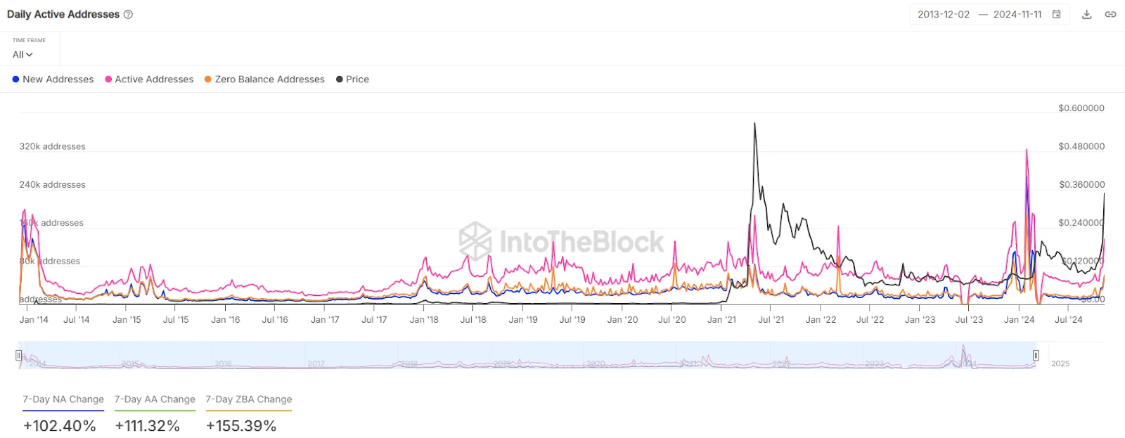 Dogecoin daily active addresses