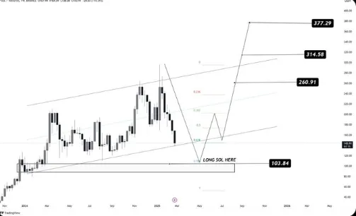 Sol Price chart Sol Price chart