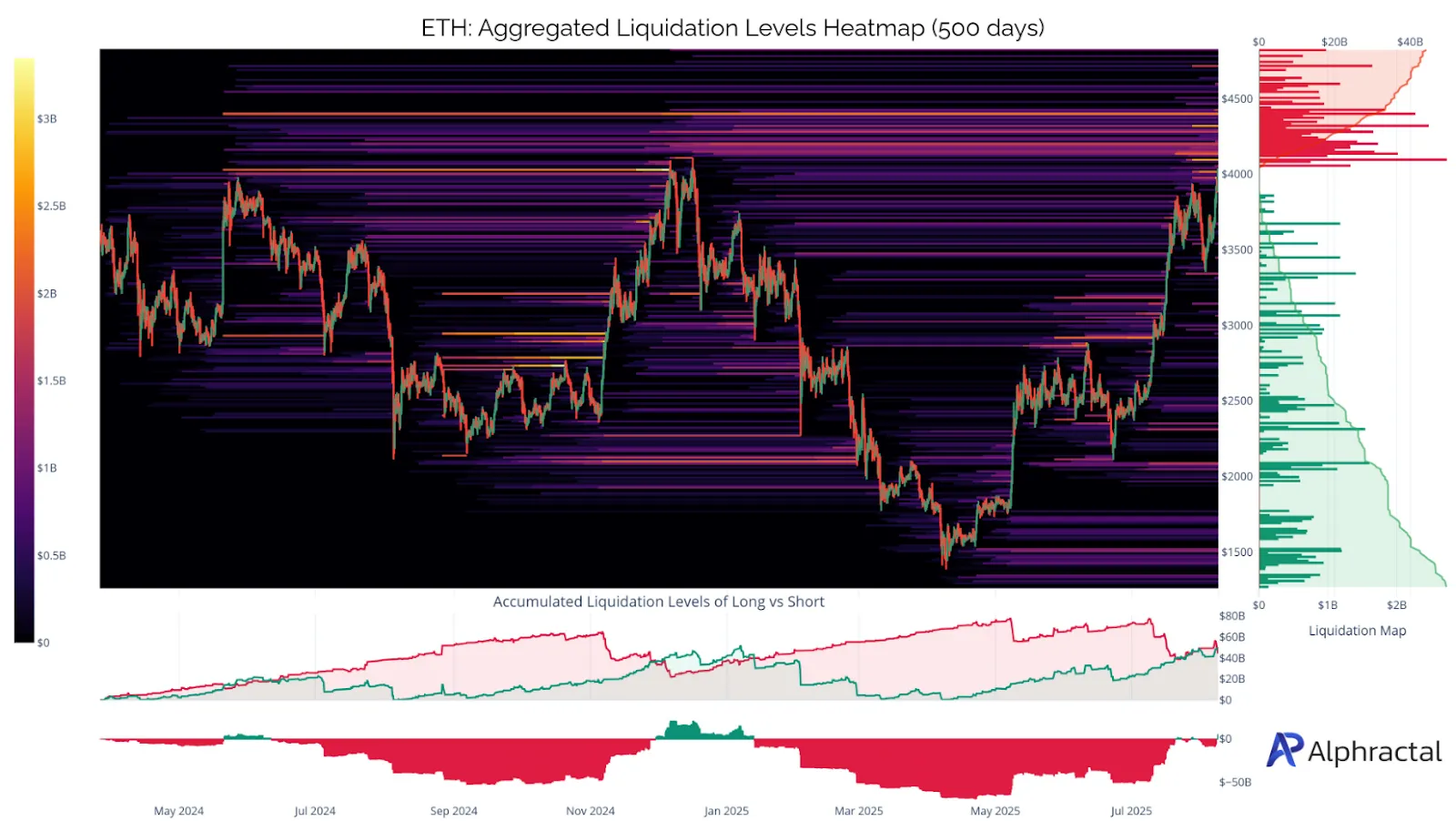 ETH Aggregated Liquidation Levels