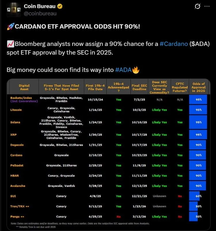 Cardano ETF Approval