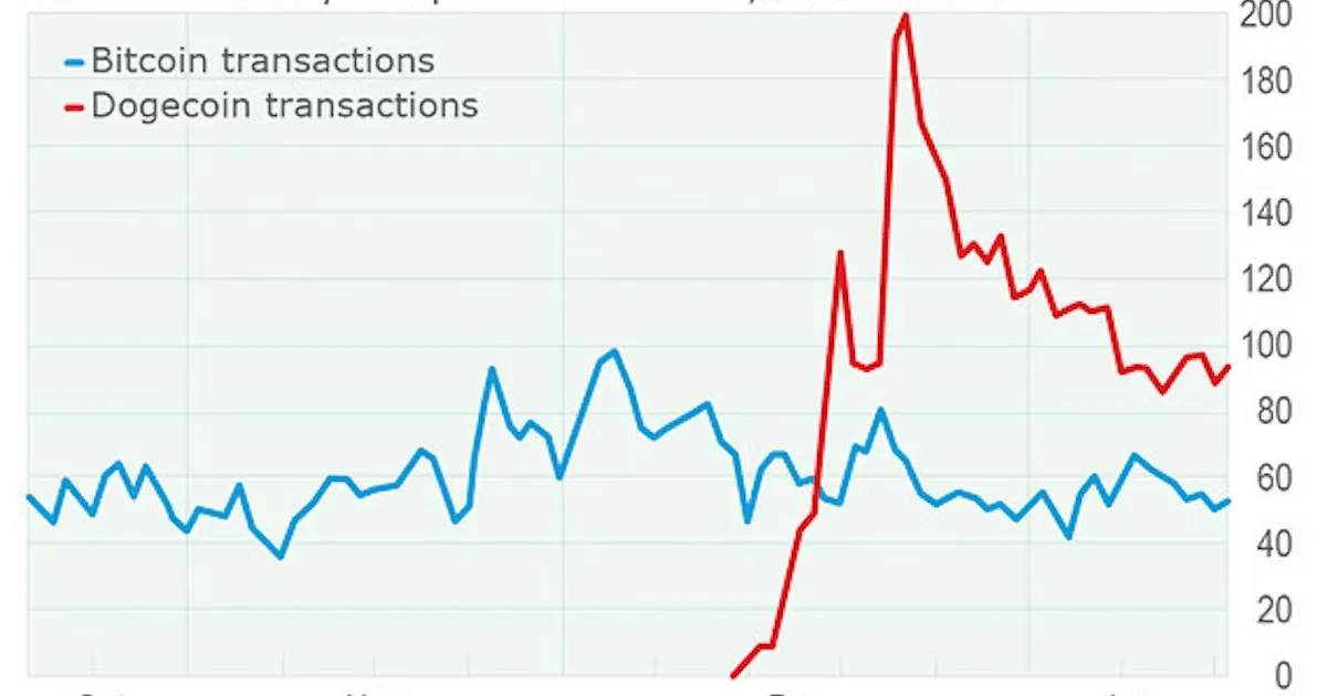 Solana and Dogecoin Under Pressure