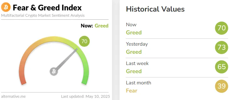 Fear and greed Index