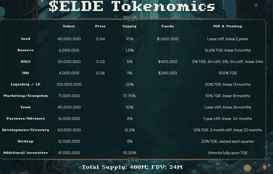 Elderglade Tokenomics