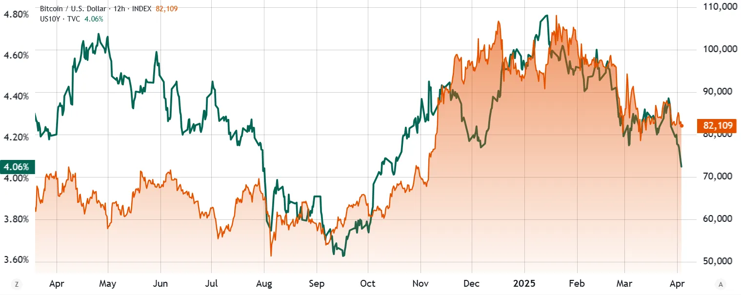 U.S. long-term government bond yields U.S. long-term government bond yields