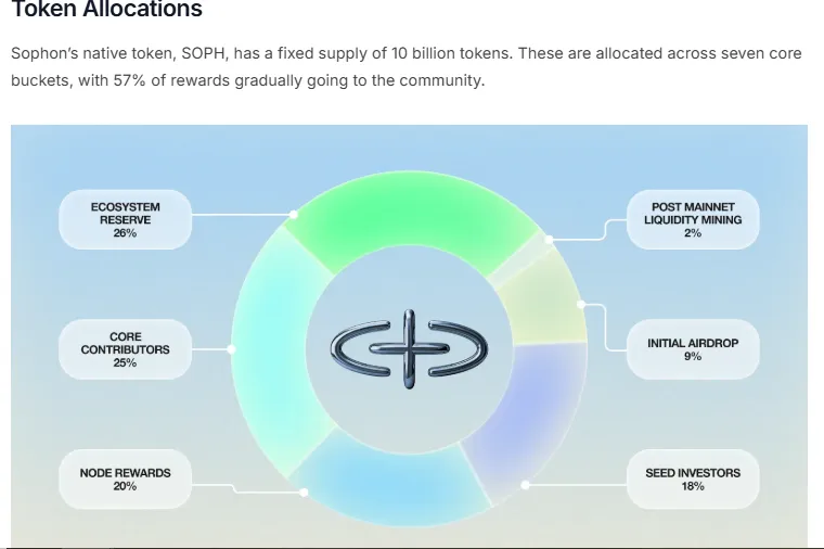 SOPH Tokenomics SOPH Tokenomics