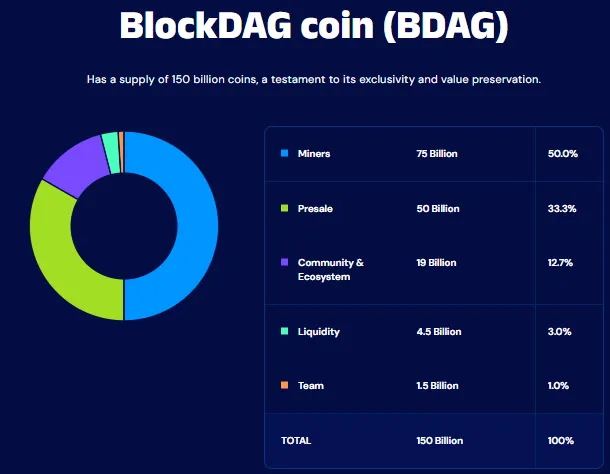 BDAG tokenomics BDAG tokenomics