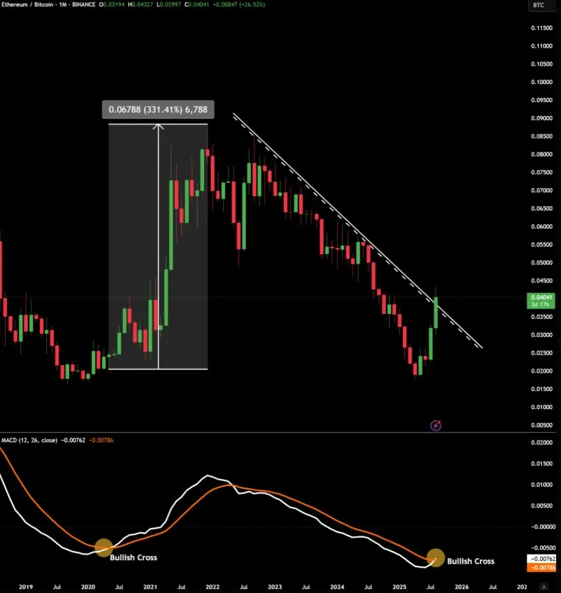 ETH/BTC MACD crossover