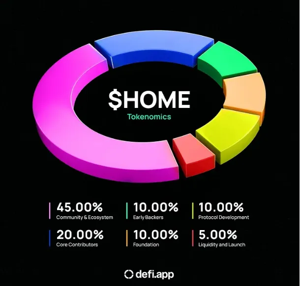 HOME Tokenomics HOME Tokenomics